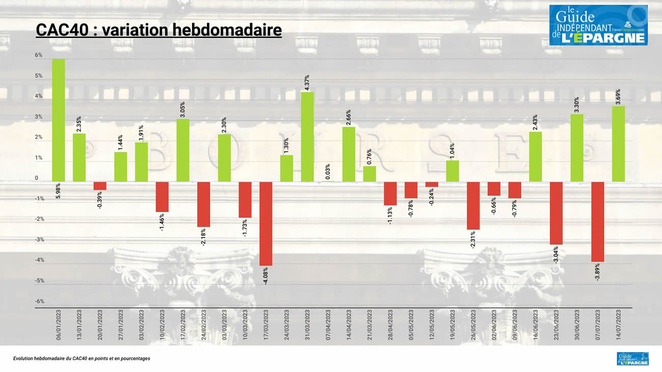 Le CAC40 devrait terminer cette semaine en baisse... Si rien ne change durablement Le CAC40 devrait terminer cette semaine en baisse... Si rien ne change durablement