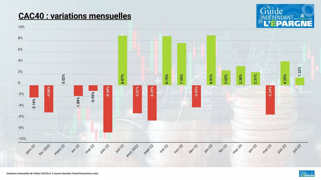 Le CAC40 clôture le mois de juillet en hausse mensuelle de +1.32% Le CAC40 clôture le mois de juillet en hausse mensuelle de +1.32%