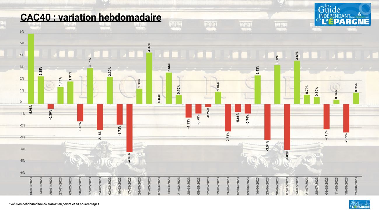 Le CAC40 en hausse de 0.95 % sur la semaine, la douche froide de Powell réveille les investisseurs endormis par la canicule Le CAC40 en hausse de 0.95 % sur la semaine, la douche froide de Powell réveille les investisseurs endormis par la canicule