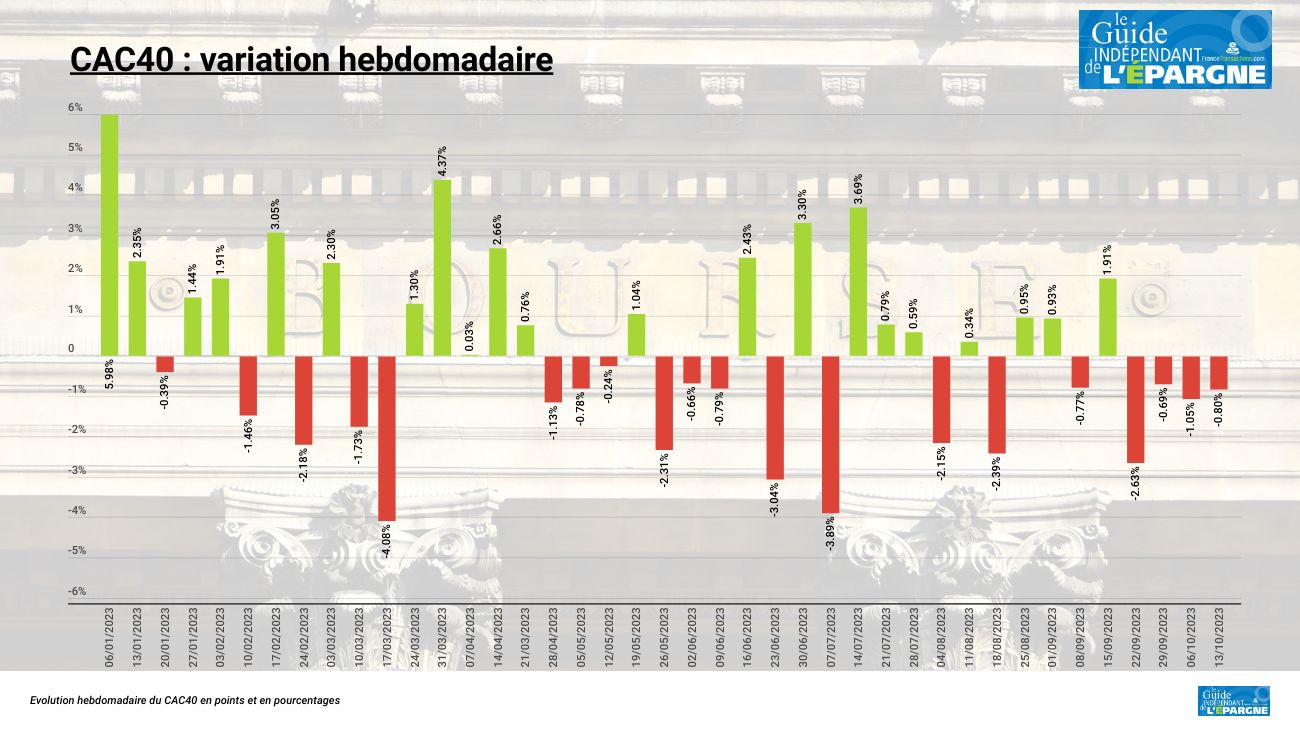 Pétrole en forte hausse, CAC40 en forte baisse : 4e semaine consécutive dans le rouge Pétrole en forte hausse, CAC40 en forte baisse : 4e semaine consécutive dans le rouge