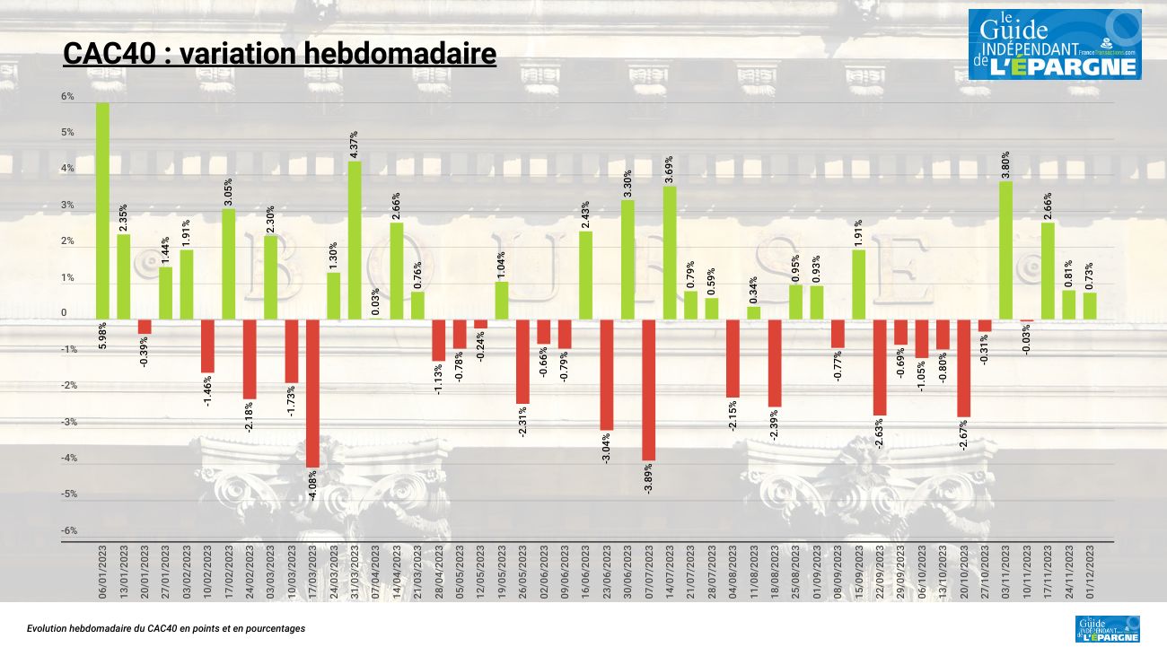 Bonne semaine pour le CAC40 : +0.73 %, un rallye de fin d'année ou un coup de mou à venir ? Bonne semaine pour le CAC40 : +0.73 %, un rallye de fin d'année ou un coup de mou à venir ?