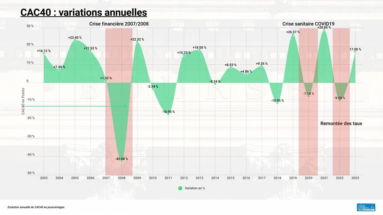 CAC40 : un nouveau record qui tombe bien ou mal ? Encore une semaine de pure folie : + 0.94 % CAC40 : un nouveau record qui tombe bien ou mal ? Encore une semaine de pure folie : + 0.94 %