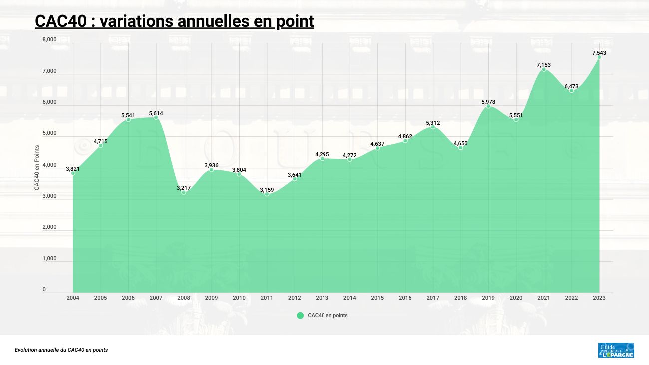 CAC40 : après une année 2023 euphorique (+16.52 %), un retour à la réalité en 2024 ? CAC40 : après une année 2023 euphorique (+16.52 %), un retour à la réalité en 2024 ?