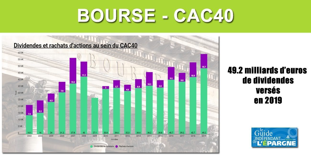 CAC40 : nouveau record absolu en 2019 de versement de dividendes aux actionnaires CAC40 : nouveau record absolu en 2019 de versement de dividendes aux actionnaires
