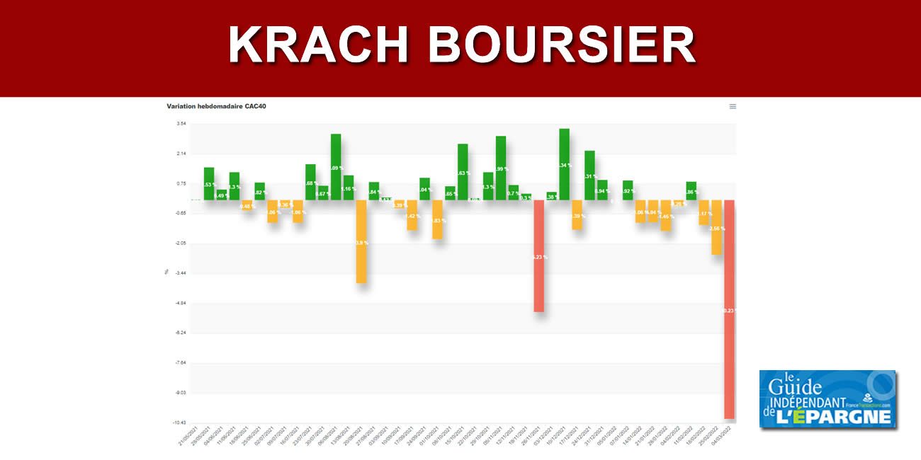 Capitulation des marchés financiers européens : le CAC40 vers les 6.000 points, en chute de -4.97% ce jour, -10,24% sur la semaine Capitulation des marchés financiers européens : le CAC40 vers les 6.000 points, en chute de -4.97% ce jour, -10,24% sur la semaine