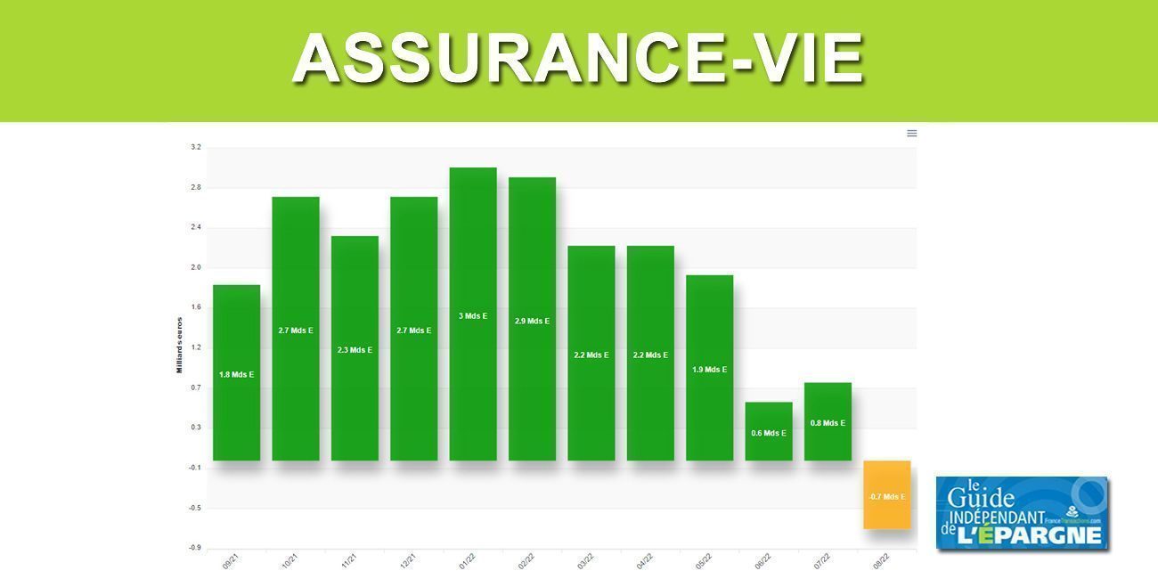 Assurance-vie : chute historique des versements sur les unités de compte au mois d'août et première décollecte de l'année Assurance-vie : chute historique des versements sur les unités de compte au mois d'août et première décollecte de l'année