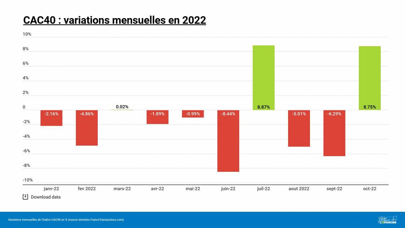 Bourse : après une forte hausse au mois d'octobre sur le CAC40 (+8.75 %), à quoi s'attendre en novembre ? Bourse : après une forte hausse au mois d'octobre sur le CAC40 (+8.75 %), à quoi s'attendre en novembre ?