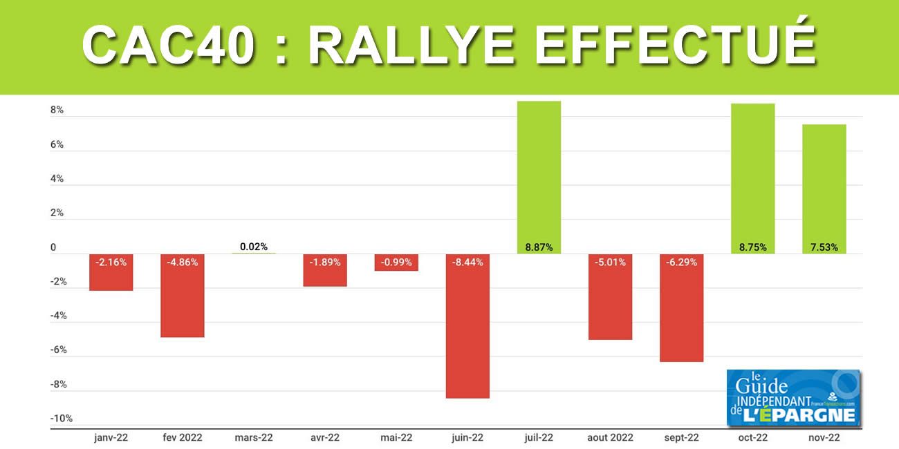 CAC40 : excellent mois de novembre (+7.53% !) et 9ième semaine de hausse d'affilée ! Sérieusement ? CAC40 : excellent mois de novembre (+7.53% !) et 9ième semaine de hausse d'affilée ! Sérieusement ?