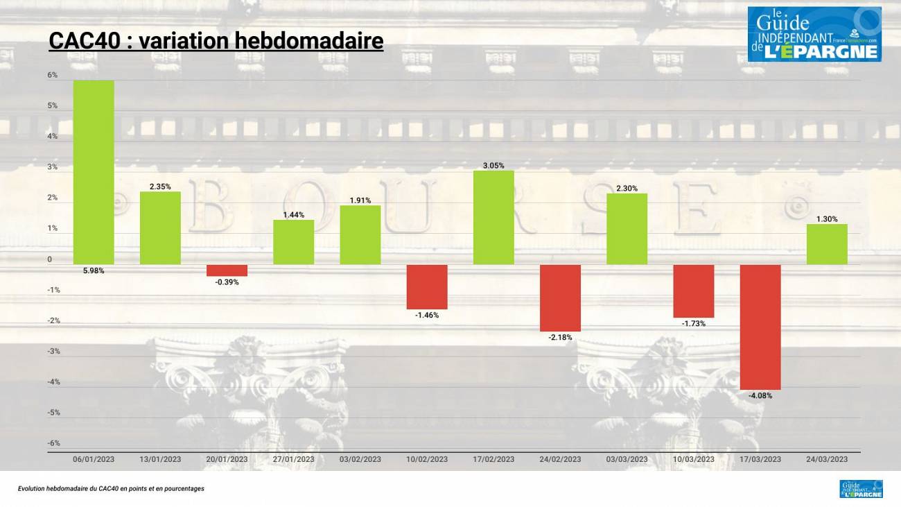 Le CAC40 termine cette semaine haussière (1.30%) sur une forte baisse (-1.74%), pas un bon signe pour la suite Le CAC40 termine cette semaine haussière (1.30%) sur une forte baisse (-1.74%), pas un bon signe pour la suite