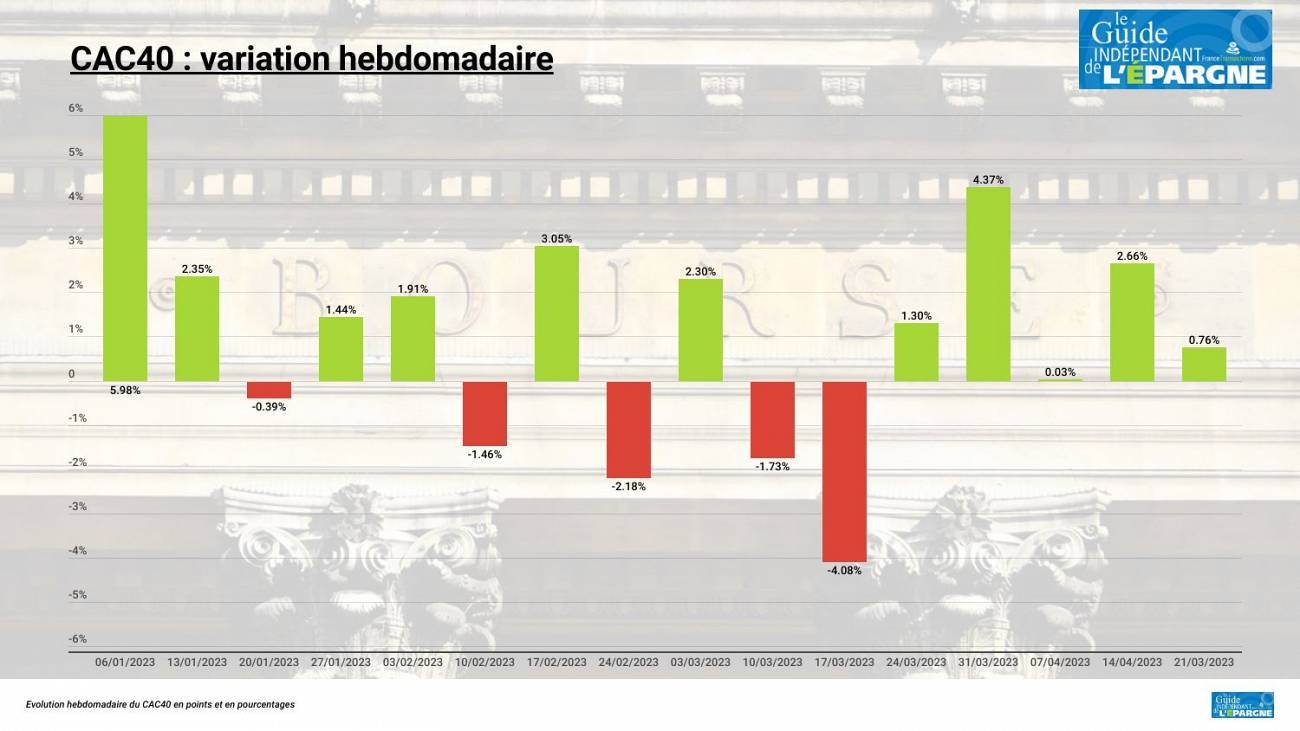 Bourse : le CAC40 signe une 5e semaine de hausse consécutive, les records s'empilent, et après ? Bourse : le CAC40 signe une 5e semaine de hausse consécutive, les records s'empilent, et après ?