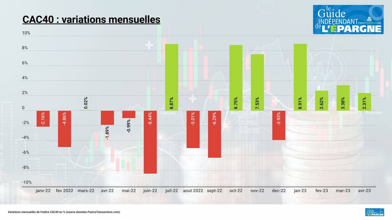 CAC40 : 4ième mois consécutif de hausse, +2.31% en avril ! Et maintenant ? Un crash en mai ? CAC40 : 4ième mois consécutif de hausse, +2.31% en avril ! Et maintenant ? Un crash en mai ?