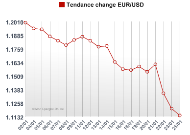 Les indices boursiers continuent de grimper, alors que l'Euro poursuit sa chute, 1€ = 1.1250$ Les indices boursiers continuent de grimper, alors que l'Euro poursuit sa chute, 1€ = 1.1250$
