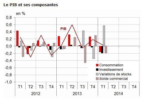 Economie française : un zéro pointé pour le PIB au premier trimestre 2014 