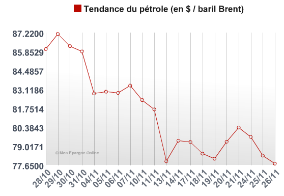 Pourquoi le prix du pétrole est-il en si forte baisse ? Pourquoi le prix du pétrole est-il en si forte baisse ?