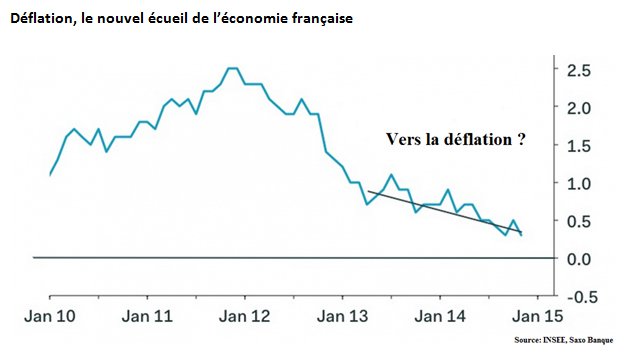 Déflation, le nouvel écueil de l'économie française Déflation, le nouvel écueil de l'économie française