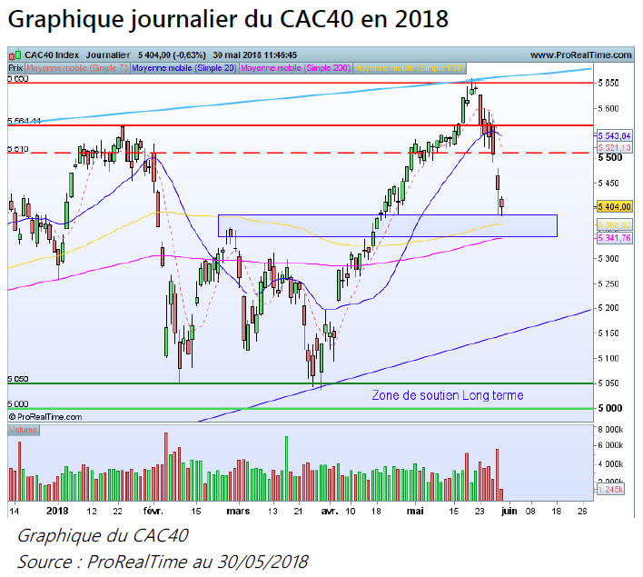 Mais où va le CAC 40 ? 6 séances de baisse consécutives pour 280 points en ligne droite Mais où va le CAC 40 ? 6 séances de baisse consécutives pour 280 points en ligne droite