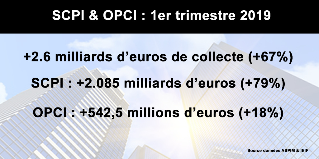 SCPI et OPCI : collecte de nouveau en forte hausse (+67%) au premier trimestre 2019