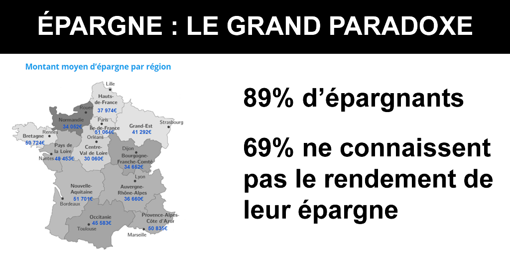 Placements : 89% des Français épargnent, sans pour autant connaître le rendement réel de leurs placements Placements : 89% des Français épargnent, sans pour autant connaître le rendement réel de leurs placements
