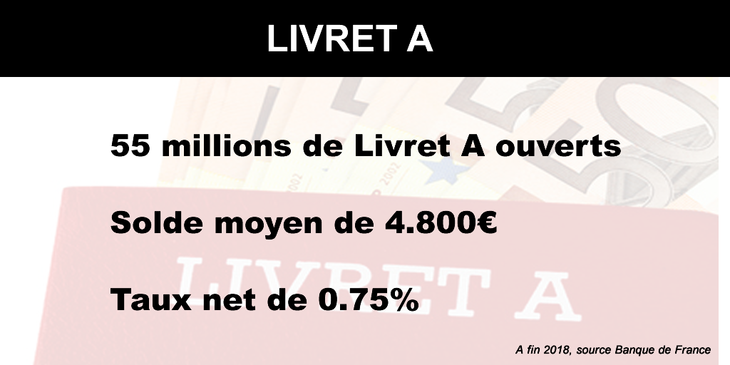 Épargne réglementée : 751 milliards d'euros d'encours en 2018, en hausse de +2.50%, le livret A superstar