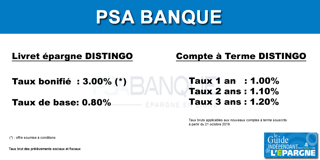Compte à terme DISTINGO PSA Banque : baisse des taux au 21 octobre 2019, souscrire avant est une opportunité Compte à terme DISTINGO PSA Banque : baisse des taux au 21 octobre 2019, souscrire avant est une opportunité
