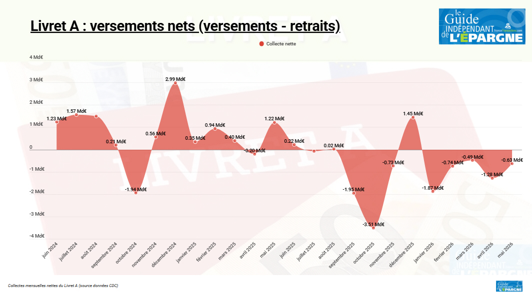 Les épargnants ont continué de bouder leur livret A/LDDS en mai, l'espoir d'une prochaine hausse de taux n'y change rien Les épargnants ont continué de bouder leur livret A/LDDS en mai, l'espoir d'une prochaine hausse de taux n'y change rien
