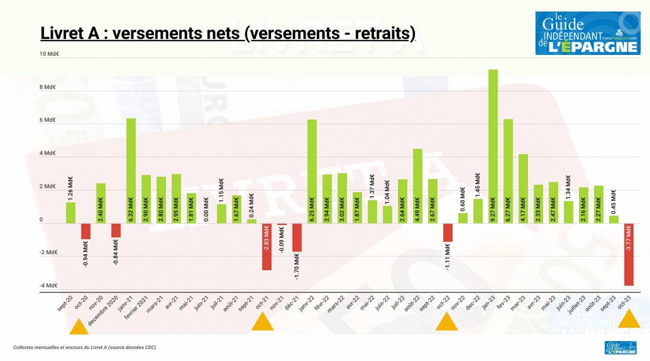 Livret A : la traditionnelle décollecte du mois d'octobre plus forte en cette année 2023 Livret A : la traditionnelle décollecte du mois d'octobre plus forte en cette année 2023