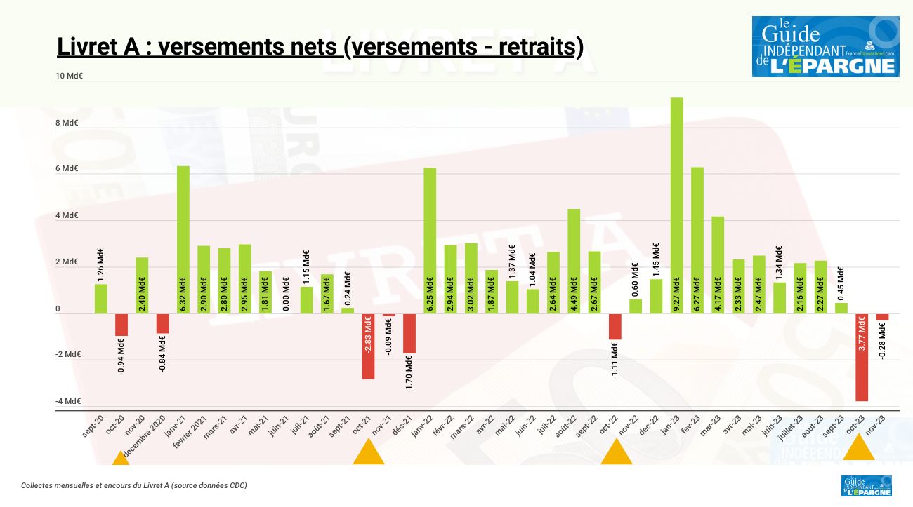 Épargne réglementée : versements en berne pour le livret A et LDDS, de son côté le LEP continue de séduire Épargne réglementée : versements en berne pour le livret A et LDDS, de son côté le LEP continue de séduire