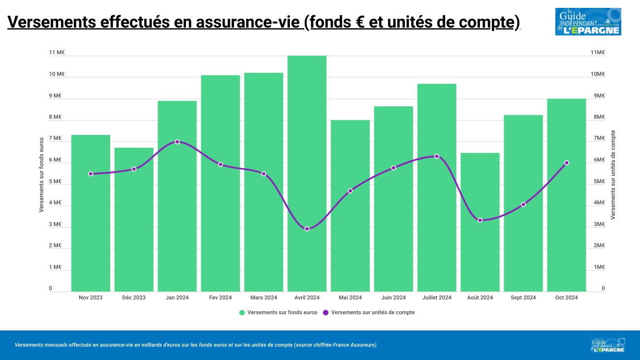 Les épargnants ont versé pas moins de 15 milliards en assurance-vie en octobre dernier Les épargnants ont versé pas moins de 15 milliards en assurance-vie en octobre dernier
