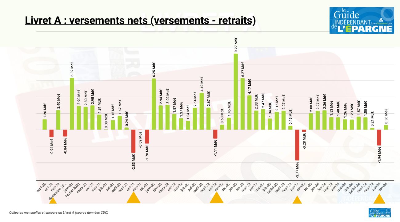 L'épargne réglementée continue de séduire les épargnants, record du taux d'épargne en Europe L'épargne réglementée continue de séduire les épargnants, record du taux d'épargne en Europe
