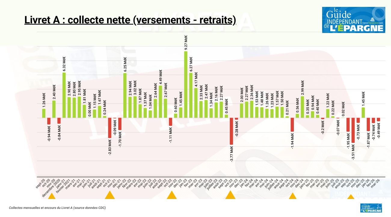 Décollecte inhabituelle sur le livret A et le LEP pour un mois de mars : confirmation de la souffrance du budget des Français Décollecte inhabituelle sur le livret A et le LEP pour un mois de mars : confirmation de la souffrance du budget des Français