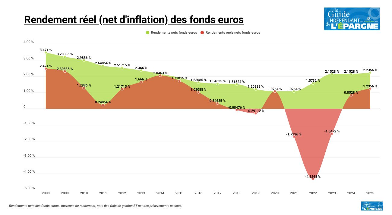 Assurance-vie : les rendements réels 2025 des fonds euros, nets d'inflation, attendus au plus haut depuis ces 10 dernières années Assurance-vie : les rendements réels 2025 des fonds euros, nets d'inflation, attendus au plus haut depuis ces 10 dernières années