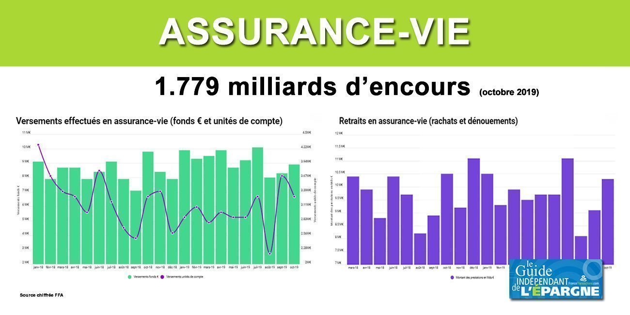 Assurance-Vie : 12,2 milliards d'euros versés en octobre, encours de 1.779 milliards d'euros Assurance-Vie : 12,2 milliards d'euros versés en octobre, encours de 1.779 milliards d'euros