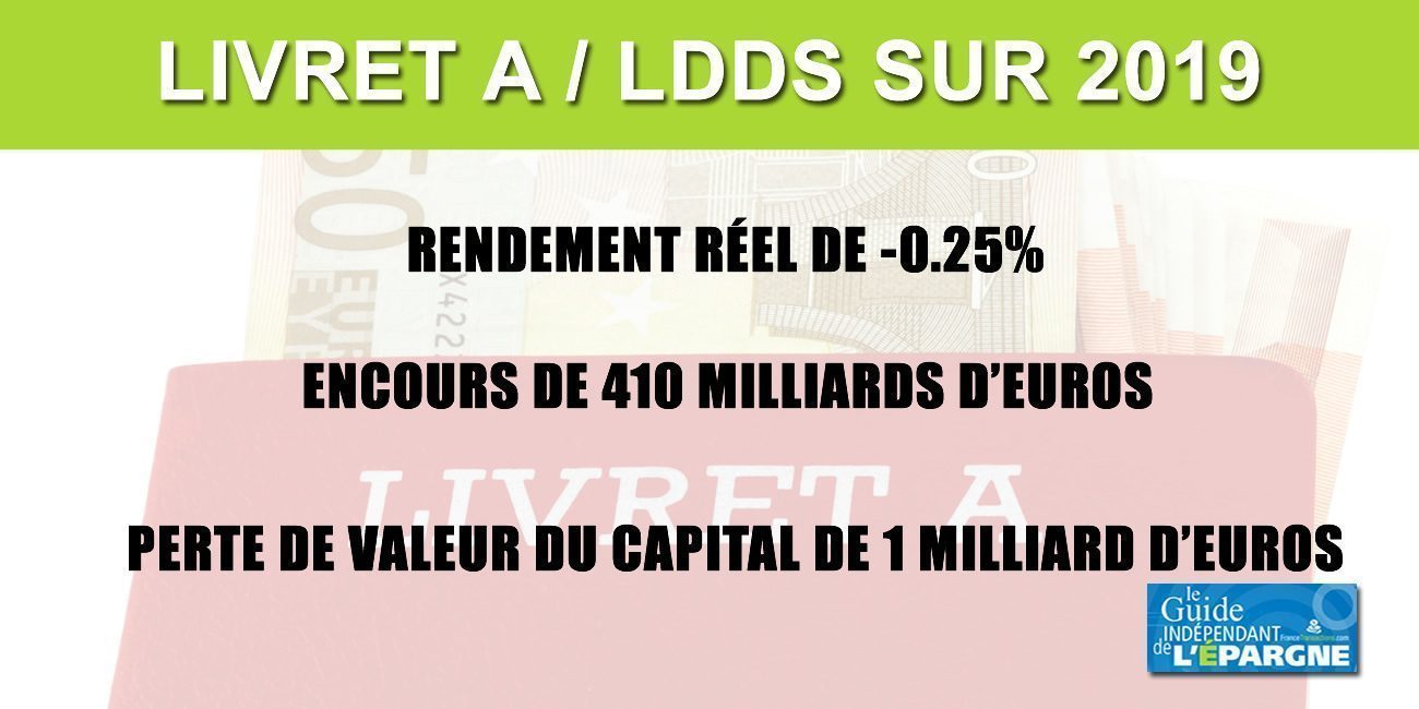 Livret A/LDDS : Plus de 16.5 milliards de collecte en 2019, avec un rendement réel négatif de -0.25% Livret A/LDDS : Plus de 16.5 milliards de collecte en 2019, avec un rendement réel négatif de -0.25%