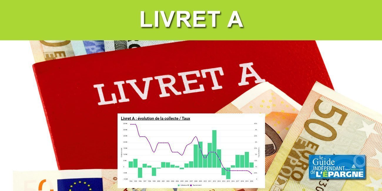 Livret A, record historique de versement en mars : 2.71 milliards d'euros Livret A