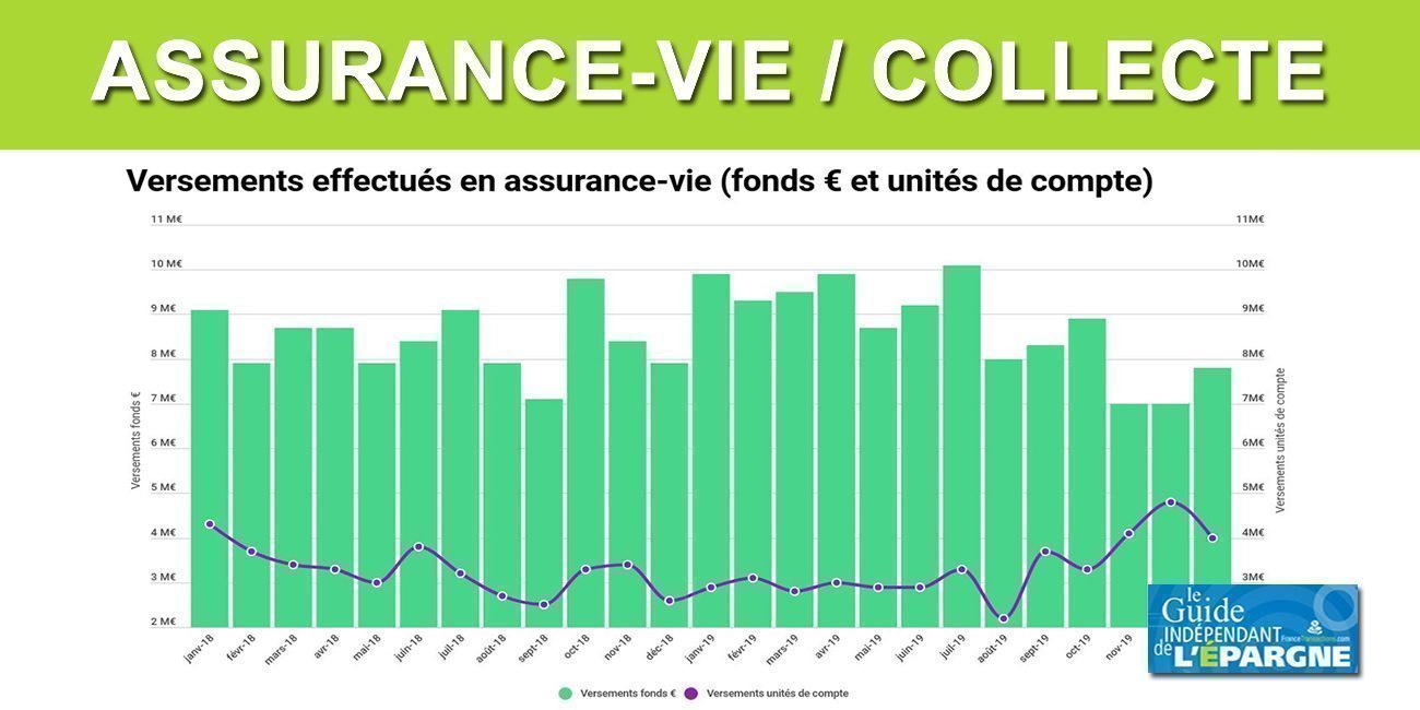 Nouveau redressement de la collecte nette en assurance-vie, toujours bien inférieure à celle du livret A Nouveau redressement de la collecte nette en assurance-vie, toujours bien inférieure à celle du livret A