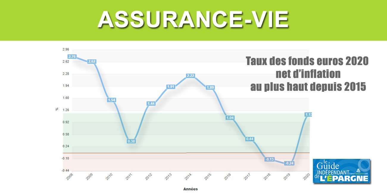 Assurance Vie 2020 : les fonds euros n'ont pas rapporté autant depuis 2015 ! Rendement réel net moyen de +1,13 % Assurance Vie 2020 : les fonds euros n'ont pas rapporté autant depuis 2015 ! Rendement réel net moyen de +1,13 %