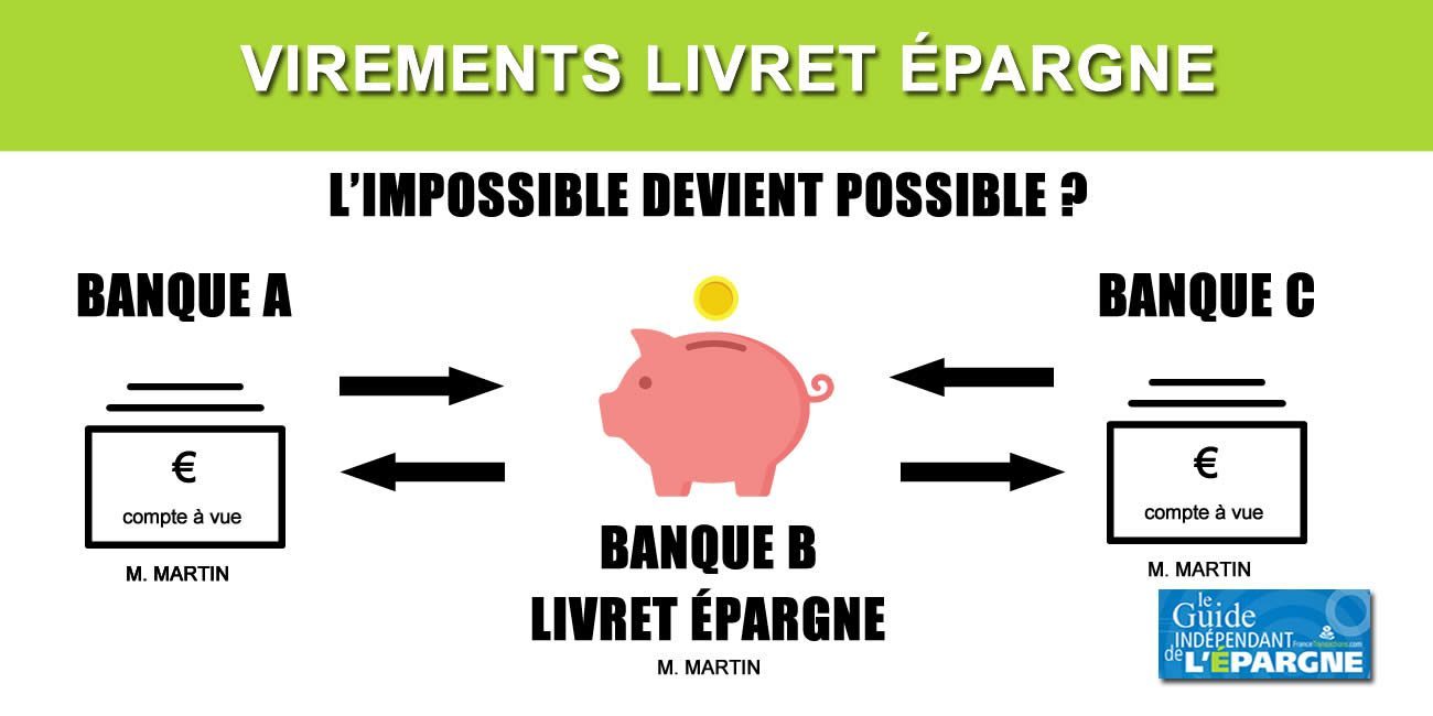 Détenir un compte courant pour alimenter son livret épargne dans la même banque n'est plus une obligation légale Détenir un compte courant pour alimenter son livret épargne dans la même banque n'est plus une obligation légale