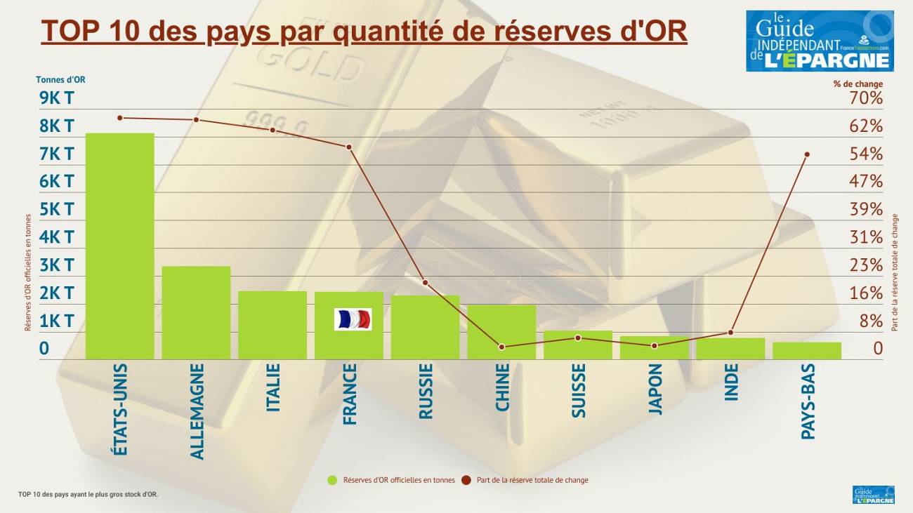 Top 10 des pays ayant les plus grandes réserves d'or. Quelle place pour la France ? Top 10 des pays ayant les plus grandes réserves d'or. Quelle place pour la France ?