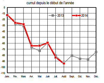 Déficit français : nouvelle dégradation au mois d'août, la faute aux investissements d'avenir cette fois-ci Déficit français : nouvelle dégradation au mois d'août, la faute aux investissements d'avenir cette fois-ci