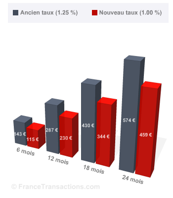 Baisse du taux du livret A : un manque à gagner de 57€ sur 12 mois 