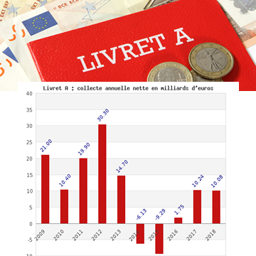 Livret A/LDDS : plus le taux est faible, plus les épargnants versent ! Record historique, 391 milliards d'euros d'encours Livret A/LDDS : plus le taux est faible, plus les épargnants versent ! Record historique, 391 milliards d'euros d'encours