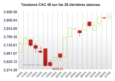 Bourse : Le CAC40 au plus haut depuis juillet 2011 Bourse : Le CAC40 au plus haut depuis juillet 2011
