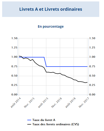 Taux moyen de rémunération des liquidités en février stable à 0.76% Taux moyen de rémunération des liquidités en février stable à 0.76%