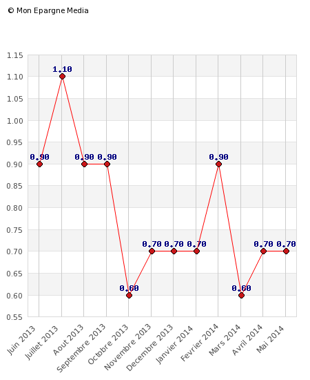 Inflation stable en mai, les prix n'ont pas augmenté Inflation stable en mai, les prix n'ont pas augmenté
