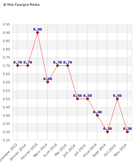 Inflation : les prix ont baissé sur le mois de novembre (-0.2%) Inflation : les prix ont baissé sur le mois de novembre (-0.2%)