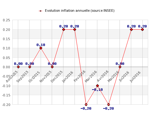 Inflation mensuelle négative en juillet (-0.40%), rythme annuel inchangé à +0.20% Inflation mensuelle négative en juillet (-0.40%), rythme annuel inchangé à +0.20%