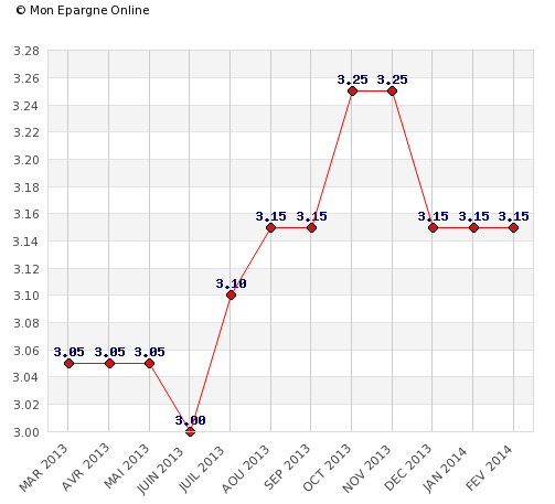 Crédit immobilier : 2,96% sur 14 ans, assurance comprise, c'est encore possible ! Crédit immobilier : 2,96% sur 14 ans, assurance comprise, c'est encore possible !