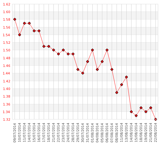 Démission du gouvernement : pas de craintes pour le refinancement de la dette française, au contraire... Démission du gouvernement : pas de craintes pour le refinancement de la dette française, au contraire...