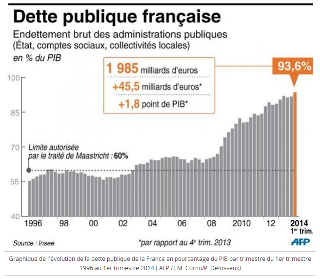 Coupe du monde des pays endettés : la France bien placée #CDM2014 #CoupeDuMonde Coupe du monde des pays endettés : la France bien placée #CDM2014 #CoupeDuMonde
