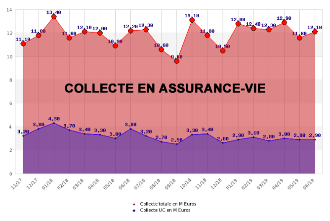 Assurance vie : les épargnants ont versé 12,1 milliards d'euros sur leurs contrats en juin, une collecte en forte progression Assurance vie : les épargnants ont versé 12,1 milliards d'euros sur leurs contrats en juin, une collecte en forte progression